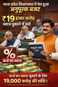 विधानसभा में पेश हुआ अनुपूरक बजट, 19 हजार करोड़ की राशि से चुकाएंगे कर्ज का ब्याज