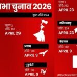 असम-केरल-तमिलनाडु-पुदुचेरी में 9 अप्रैल को चुनाव, पं.बंगाल में दो चरणों में चुनाव