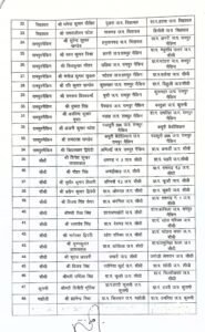 सीधी जिला पंचायत में बड़ा प्रशासनिक फेरबदल, 54 ग्राम पंचायत सचिवों का तबादला